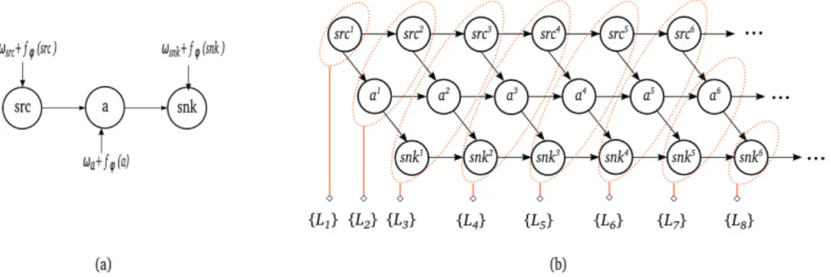 Figure 2: (a) Acyclic Timed dataﬂow graph of a pipeline example with timing parameters (b) Decomposition approach example