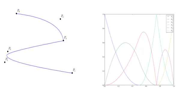 Figure 4: (left) A quadratic B-Spline curve and its control points (the knot vector is {000 1 2 34 34 111} ), (right) the corresponding B-Splines.