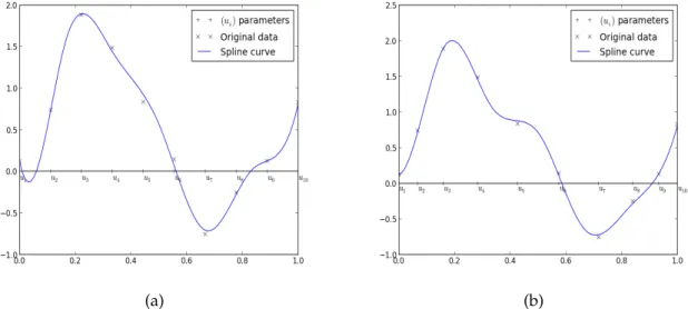Figure 7: Impact of the parametrization: the discrete data, the approximated curve depending on the parameters (u k ) - (a): using uniform distribution, (b): using Gauss-Legendre points.