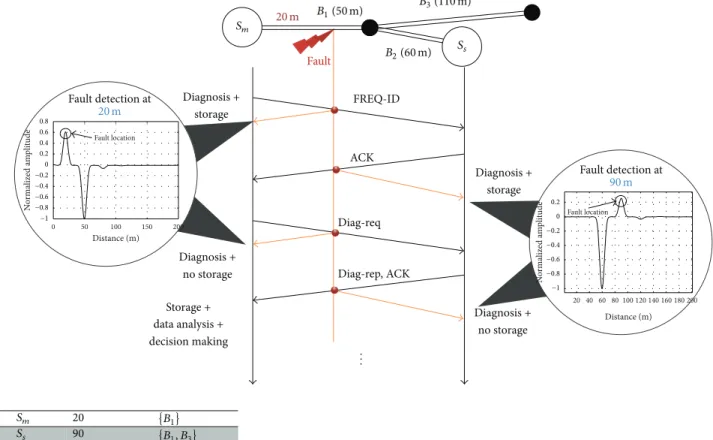 Figure 17: Scenario of the communication protocol.