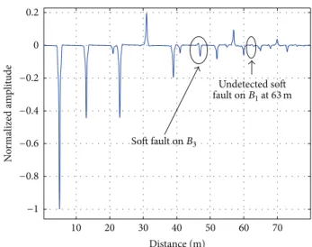 Table 3: Fault location on branch 