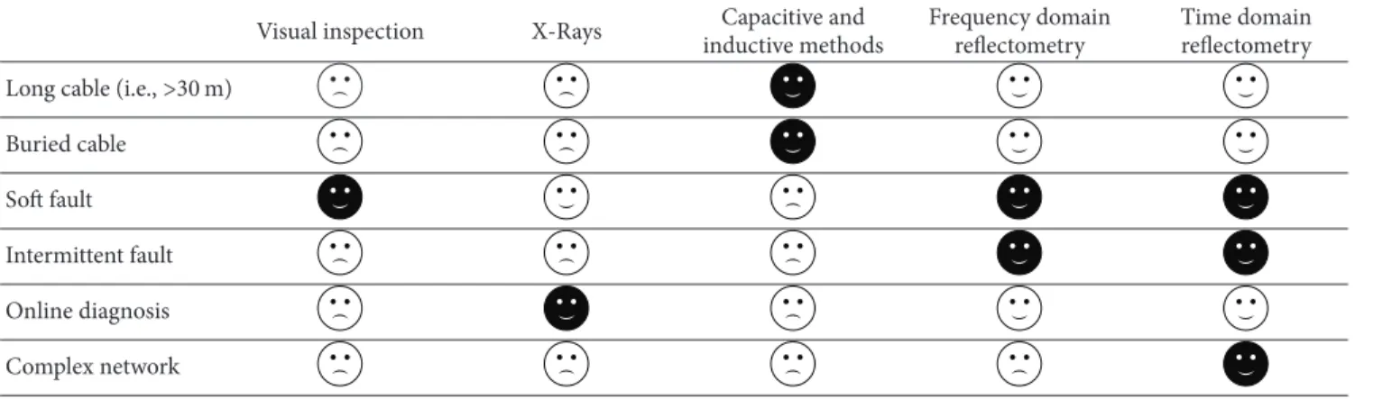 Table 1: Comparison of diagnosis methods: The white smiley face: the method detects the fault