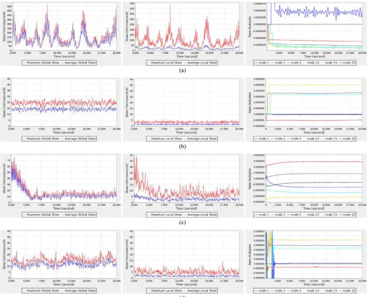 Fig. 6. Global skew (left column), local skew (middle column) and rate multipliers (from which 1.0 is subtracted) on the line topology for FTSP, PulseSync, FCSA and AVTS, respectively