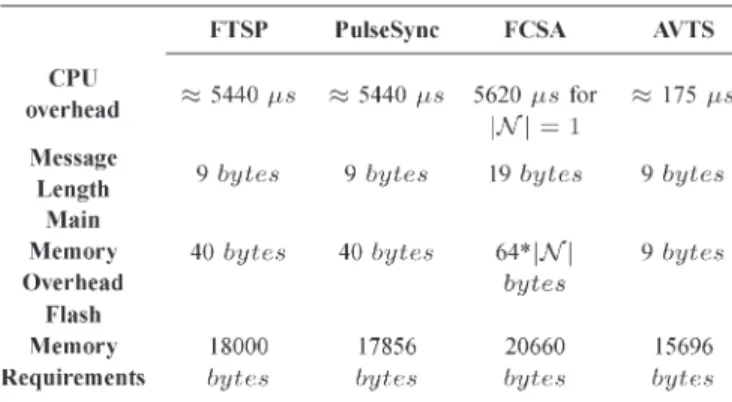 Fig. 8. Package field descriptions of the synchronization messages, (a) for FTSP, PulseSync, AVTS and (b) for FCSA, in their TinyOS implementations.