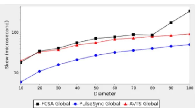 Fig. 9. Simulation results of FCSA, AVTS and PulseSync on different net- net-works. The synchronization errors of FCSA, AVTS and PulseSync grow quite similarly with the network diameter.