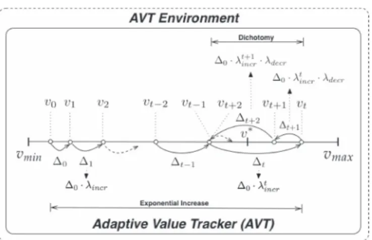 Fig. 2. Interaction between an AVT and its environment. The adaptive value tracking process starts with an initial value v 0 and includes several cycles of search iteration: e.g., (1) the AVT proposes a value v t to its environment, (2) the environment sen