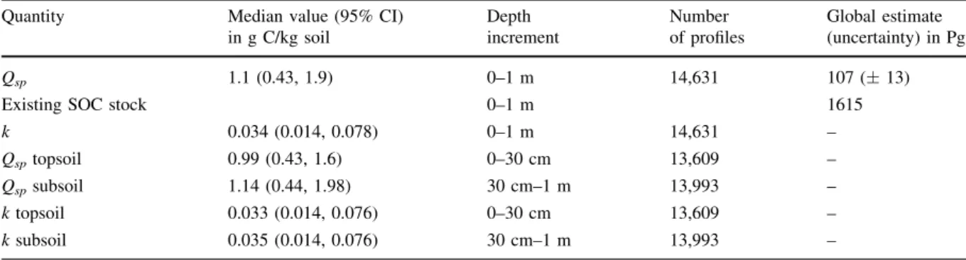 Table 2 Summary of estimated quantities per volume of soil, the number of profiles used to estimate the quantity, the depth increment, and the global estimate for 6 soil orders
