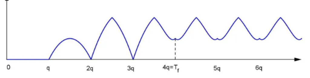 Figure 4.1 – Représentation graphique des fonctions particulières de span {∪ t ≥0 A t } 