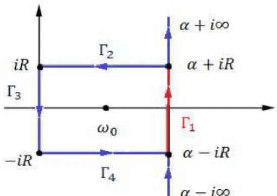 Figure 3.1 – Déformation du contour d’intégration.
