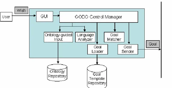 Figure 2.4. L’architecture de GODO  En résumé, l‟approche GODO est présentée dans le tableau 2.7