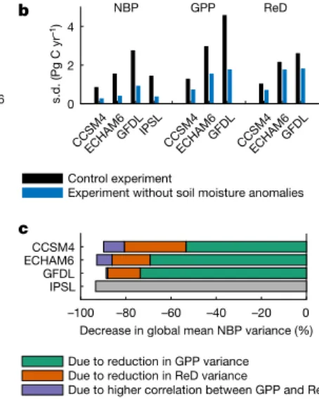 Fig. 1 | Carbon fluxes in CTL and experiment A. a, IAV in global mean NBP  (mean-centred and de-trended) as simulated by four ESMs (CCSM4, ECHAM6,  GFDL and IPSL) in coupled model experiments with (CTL) and without  (experiment A; ExpA) anomalies in soil m