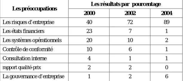 Tableau n° 01 : Résultat de l’étude de Griffiths. P 
