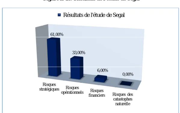 Figure n°18: Résultats de l'étude de Segal 