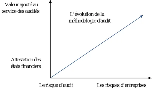Figure n°1 : L’évolution de la méthodologie d'audit 