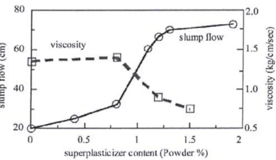 Figure I.7 : Influence de la quantité de superplastifiant sur l’étalement et la viscosité d’un béton [21] 