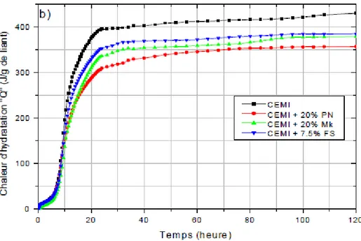 Figure I.11: Courbes de  c haleur d’hydratation  des différents mélanges - essai de calorimétrie -  [ 49 ] Senhadji  [ 49 ]  a montré que la chaleur d’hydratation ainsi que le flux de chaleur maximum des  mortiers  diminuent  avec  le  remplacement  du  ci