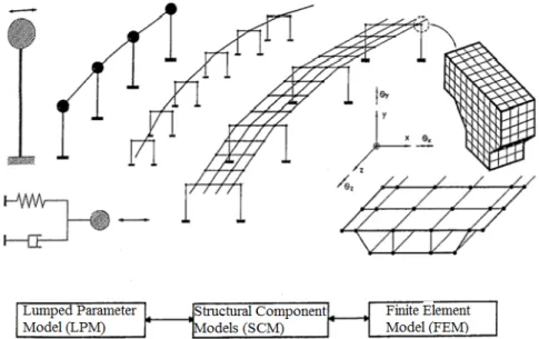 Fig. I.8 Levels of Modelling for Seismic Analysis of Bridge   (Priestley, et al 1996) 