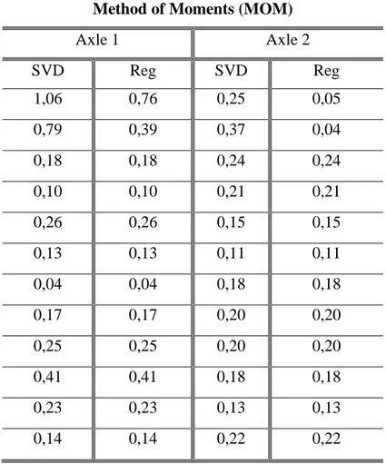 Table III.1. Comparison of EP of Two Axle Constant Loads under 5% Noise  Using the Regularization and the SVD Solutions for Different Sensor Locations 