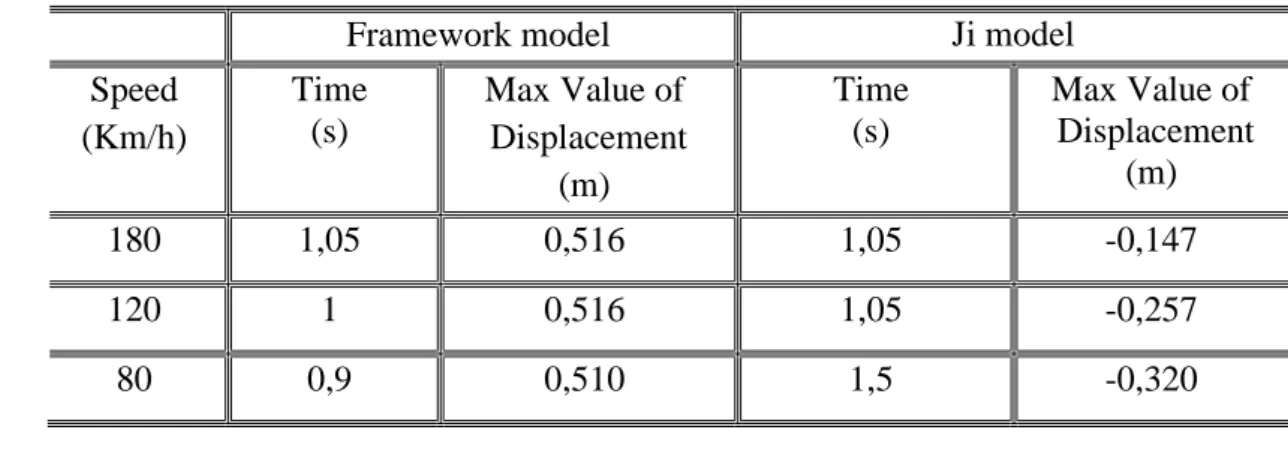 Table III.3. Max and Min Displacement Values with the Corresponding Modes 