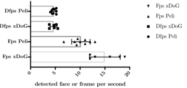 Figure 6: Detected face per second (Dfps) and output Frame per second (Fps) Patient Age Disorder Visual Acuity (OD/OS)