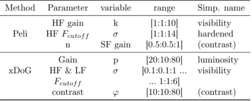 Table 2: Parameters and corresponding range for the two proposed method, and their enunciated name