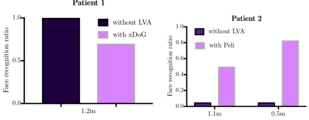 Figure 7: Recognition performance with the proposed LVA for patient 1 (left) and 2 (right) on faces of past and present celebrities.