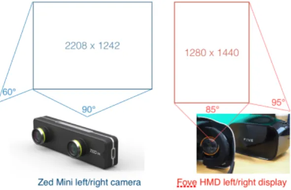 Figure 3: Illustration of the horizontal and vertical fields of view and corresponding native resolutions of each camera and each embedded display.