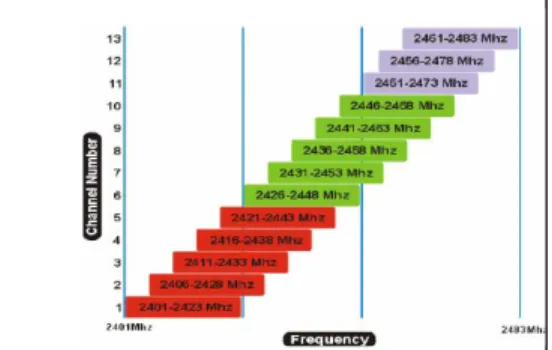 Figure 1.  Channels for IEEE 802.11g [9] 