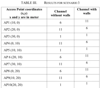 TABLE IV.  R ESULTS FOR SCENARIO  4 Access Point coordinates 