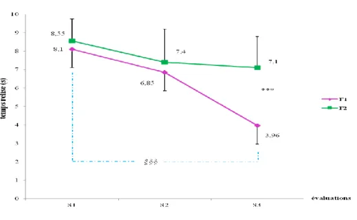 Figure n°4 : Valeurs moyennes des performances du test de l'immobilisation &#34;Yoko Shio Gatame&#34;,  pour évaluer la force maximale spécifique en Judo chez les deux groupes de Filles (F1) et (F2)