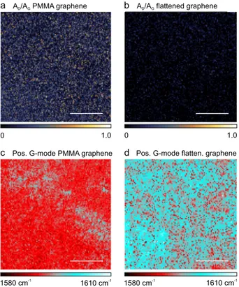 Fig. 2 Optical images of regular and pre-treated graphene during and after transfer. a Flattened and regular graphene ﬂ oating on an APS etching solution