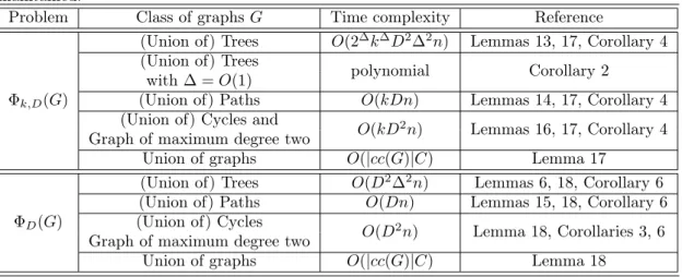 Table 1 Our exact dynamic programming algorithms for the (k, D) -family-matching problem and for the D-family-matching problem