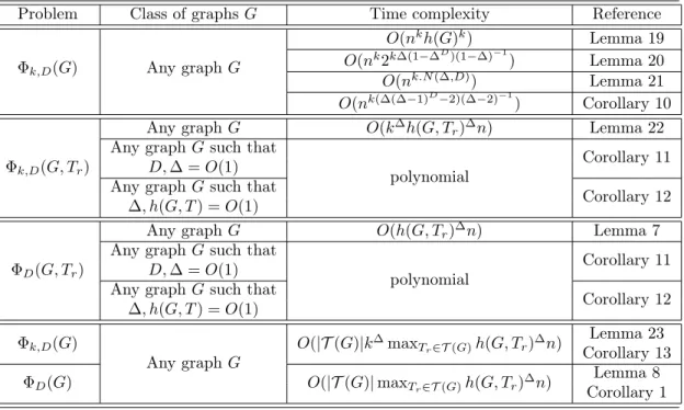 Table 2 summarizes our results. All the proofs can be found in appendix (Section E). The first four algorithms consists in enumerating all the possible sets of k disjoint sub-graphs of diameter at most D