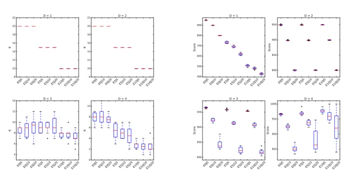 Figure 3 Algorithm M ST (G, D) for clusterings with (t = 1000, r = 20) . (Left panel) Best value for k as a function of the 9 scenarii