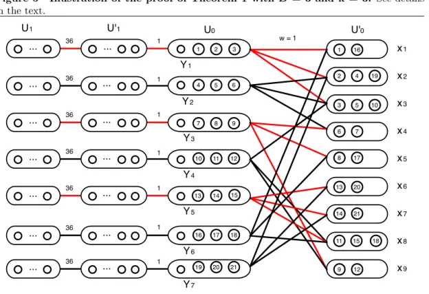 Figure 5 Illustration of the proof of Theorem 1 with D = 3 and k = 3. See details in the text