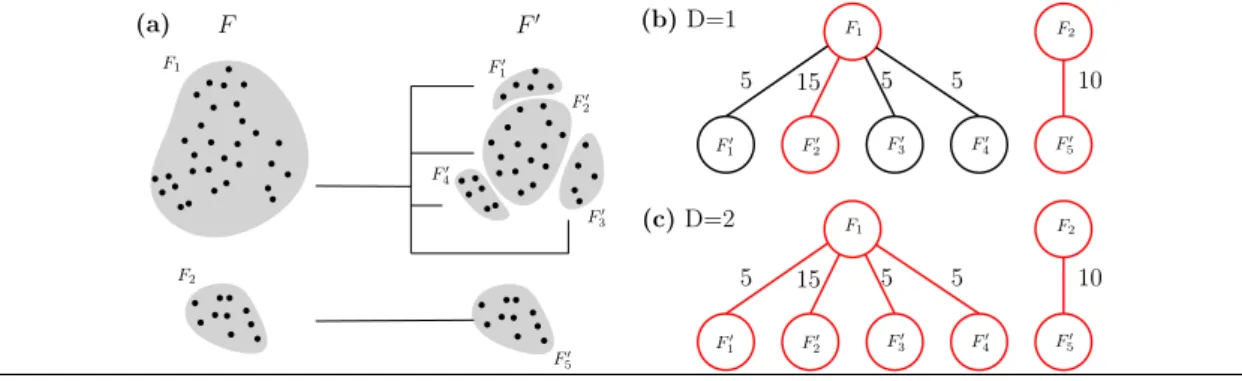 Figure 1 Comparing two clusterings of the same 2D data set involving 40 points.