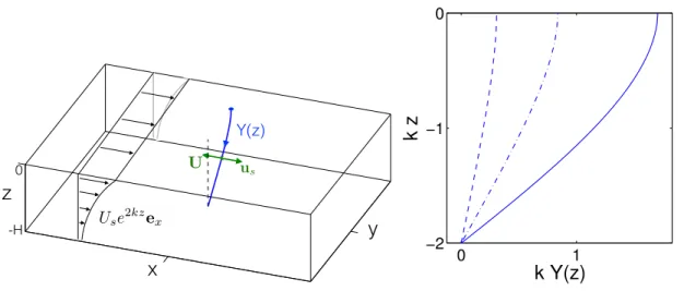FIG. 4. Left: surface gravity waves impinging on a vortex line induce a displacement of the line transverse to the direction of wave propagation