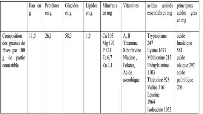 Tableau n° 04:composition de 100 g de partie commestible de graines mures crue de  fève(http://database.prota.org