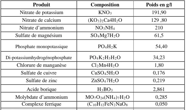 Tableau n 06 : composition minérale de la solution nutritive Hoagland. 