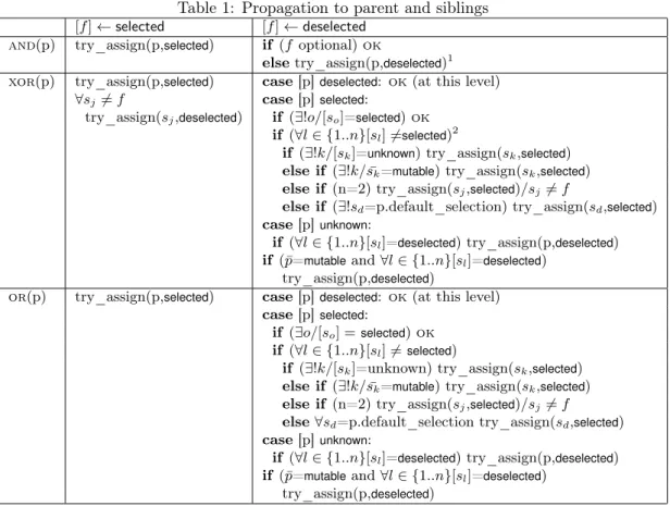 Table 1: Propagation to parent and siblings [f ] ← selected [f] ← deselected