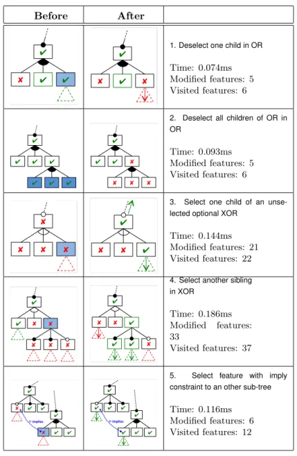 Table 4: Cost of some unitary context changes Before After * * * * *** * Test*5* Deselect*one*child*in*OR** * * * *** * Test*5* Deselect*one*child*in*OR*