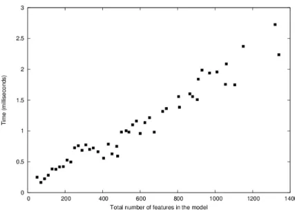 Figure 3: Computation time of initial models