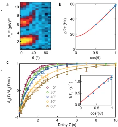 FIG. 4. Dependence of Purcell relaxation on spin-cavity coupling g. a) Rabi oscillations (as in Fig