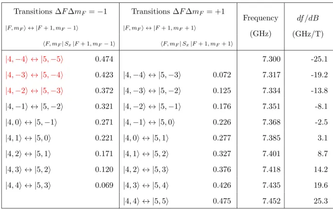TABLE I. Relevant Si:Bi transitions and their characteristics for B 0 = 3 mT. Highlighted in red are the transitions accessible to our resonators