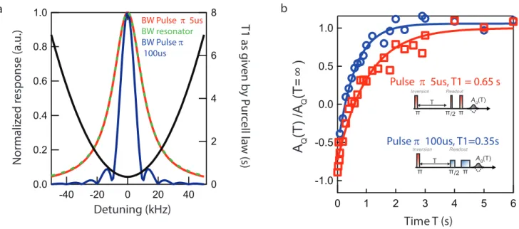 FIG. S1. Excitation pulse bandwidth effect on T 1 measurement. (a) Computed pulse bandwidth, respectively for a 5(100)-µs π pulse, in red (blue) incident on a cavity with κ/2π = 23 kHz (green dashes)