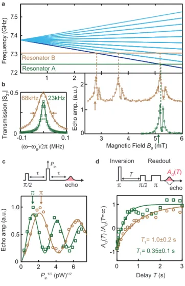 FIG. 2. ESR spectroscopy and Purcell-limited T 1 measurement. a) (top) Dominant electron spin resonance transitions of the Si: 209 Bi spin system (see Suppl