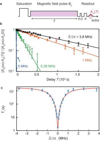 FIG. 3. Controlling Purcell relaxation by spin-cavity detuning. a) In-between their saturation and subsequent readout, the spins are detuned from the cavity by δ = dω dB s B δ by applying a magnetic field pulse of amplitude B δ , with 2π1 dω dB s ' 25 GHz/