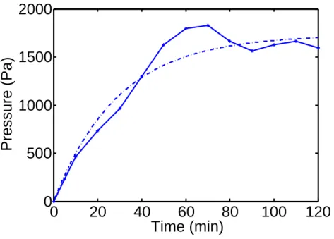 Figure 6: Evolution of the ventricular pressure as a function of time after closing the shunt.