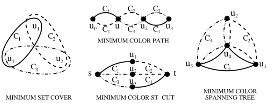 Figure 3: Some colored problems instances built from a Min. Set Cover instance.