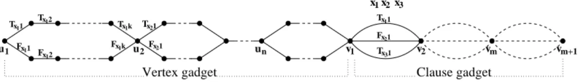Figure 5: Reduction of MC-Path with colors of span 2 to Maximum 3 Satisfiability Lemma 7 Let A be an algorithm for MC-Path, then ∀p ∈ N a colored path P G of G of cost lower than |A(G p ab )| 1 p can be deduced from A(G p ab ).